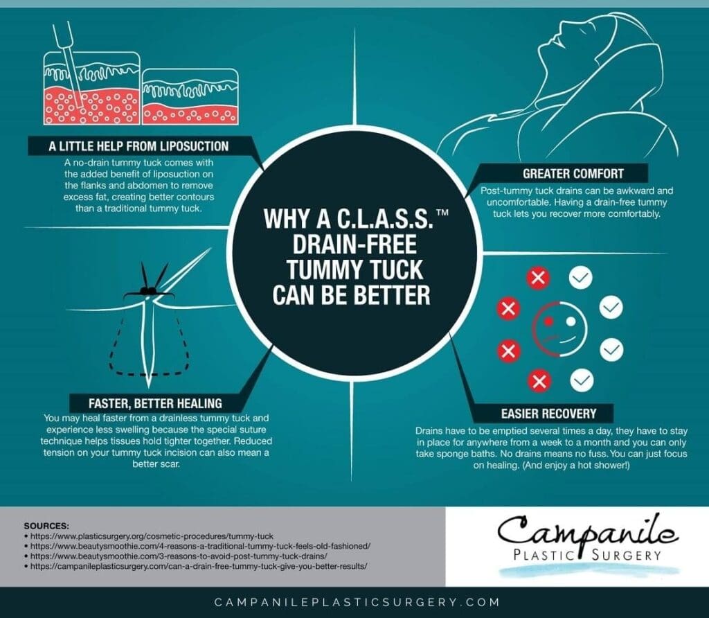Campanile Plastic Surgery Infographic - Why a C.L.A.S.S. Drain Free Tummy Tuck Can Be Better